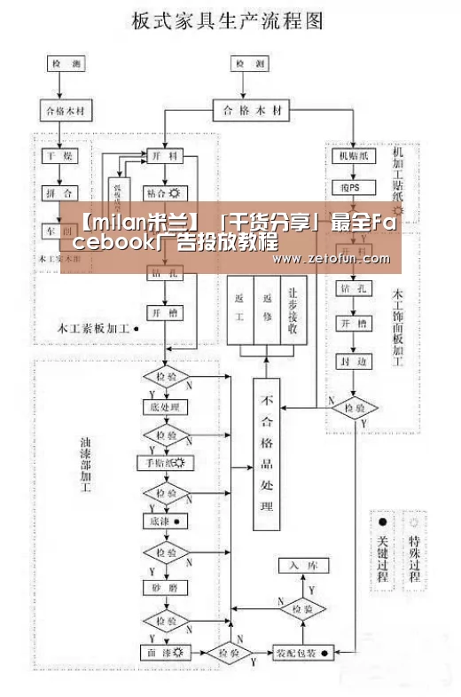 【milan米兰】「干货分享」最全Facebook广告投放教程(图1) milan米兰app官网